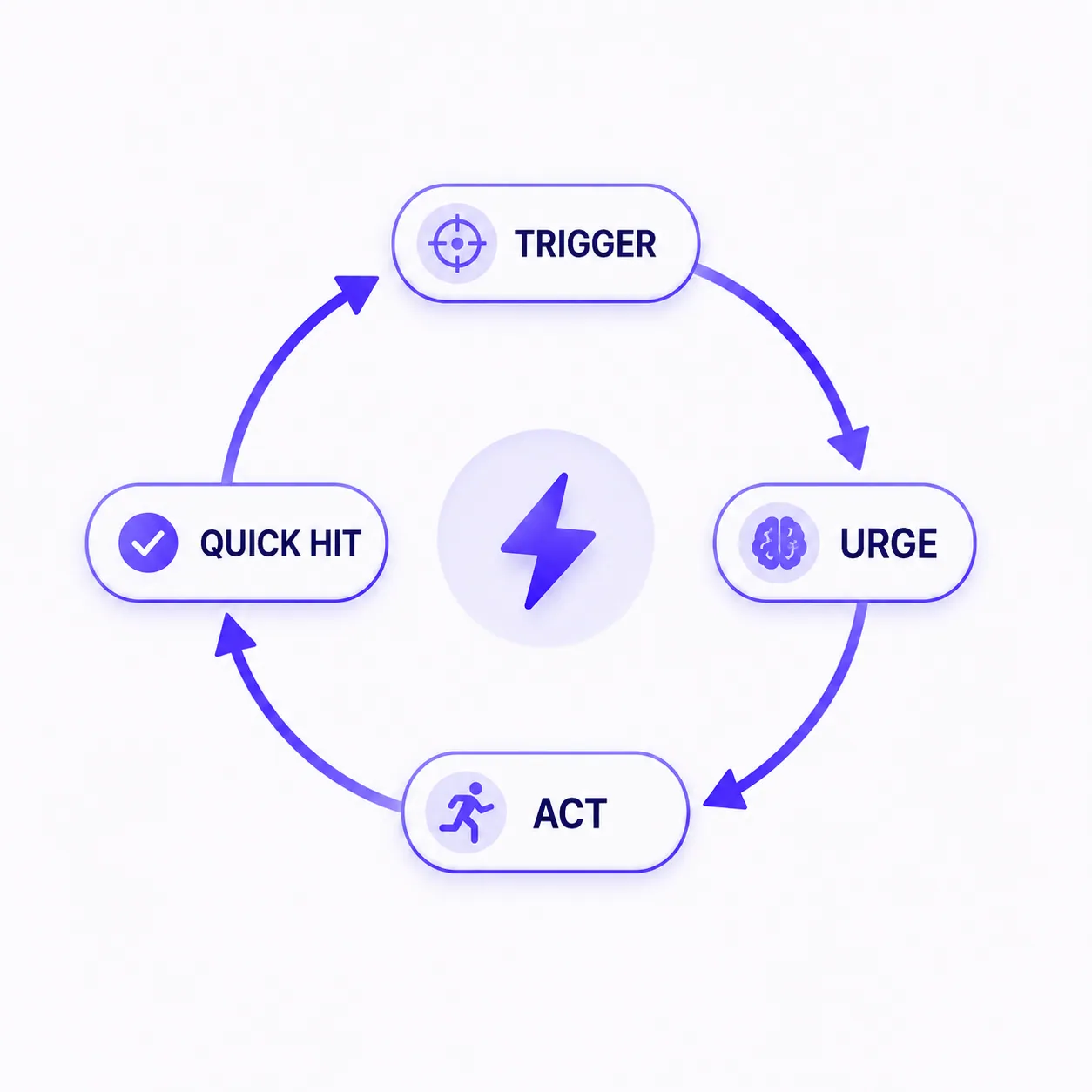 The habit loop diagram: a trigger leads to an urge, the urge to the act, the act to a quick hit, and the cycle repeats.